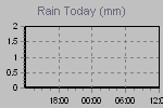 Amount of rain since the begening of meteorological day..