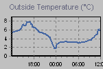 Temperature define by Wind Chill, Dew Point, Heat Index and apparent temperature